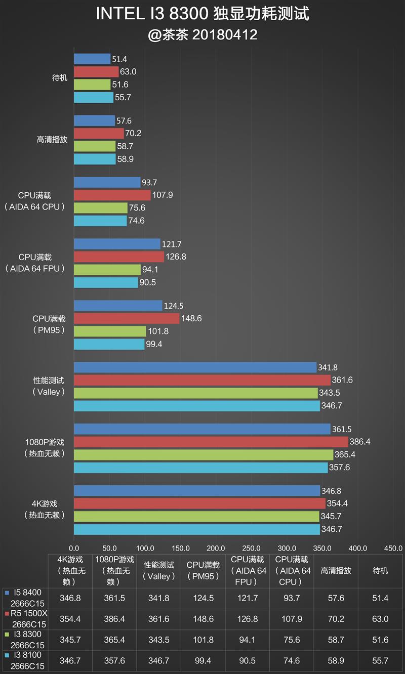 Intel八代酷睿新i3-8300首发评测：快醒醒！