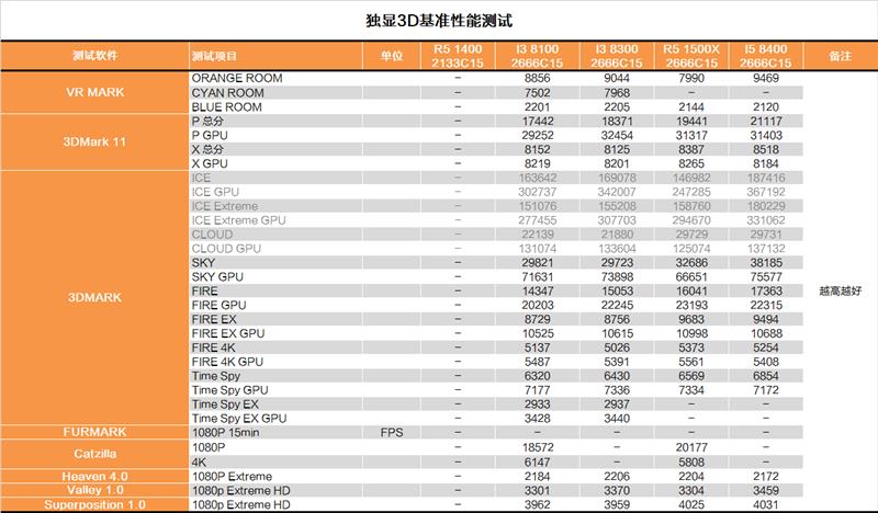 Intel八代酷睿新i3-8300首发评测：快醒醒！