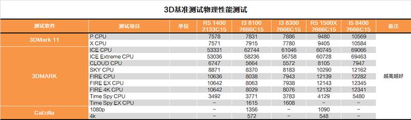 Intel八代酷睿新i3-8300首发评测：快醒醒！