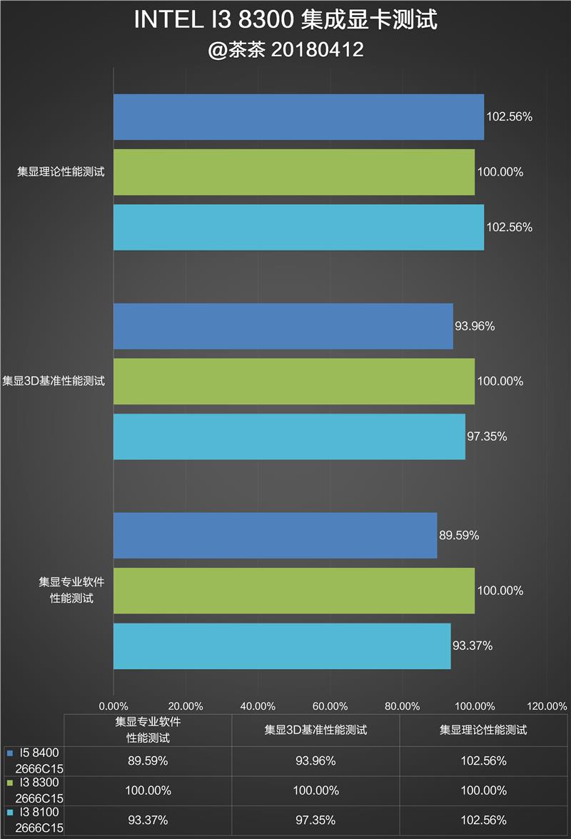 Intel八代酷睿新i3-8300首发评测：快醒醒！