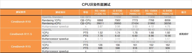 Intel八代酷睿新i3-8300首发评测：快醒醒！
