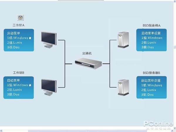 网吧火热度不减：原来电脑和家用区别这么大