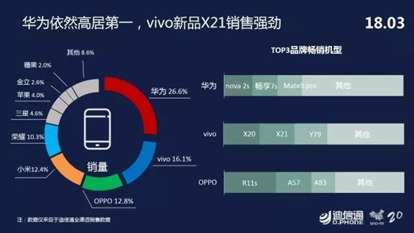 迪信通3月手机零售报告：<a href='https://www.huawei.com/cn/?ic_medium=direct&ic_source=surlen' target='_blank'><u>华为</u></a>高居榜首 vivo第二