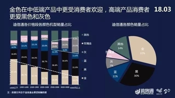 迪信通3月手机零售报告：华为高居榜首 vivo第二