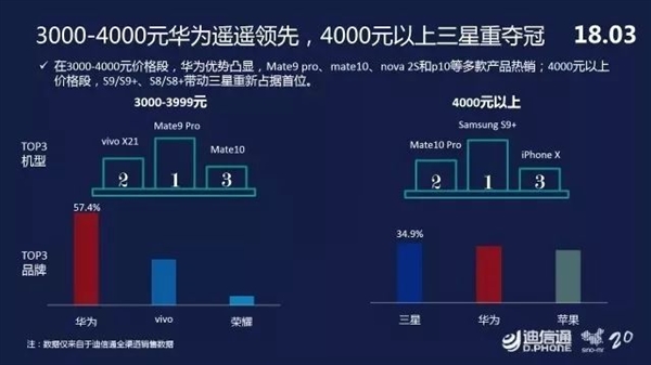 迪信通3月手机零售报告：华为高居榜首 vivo第二