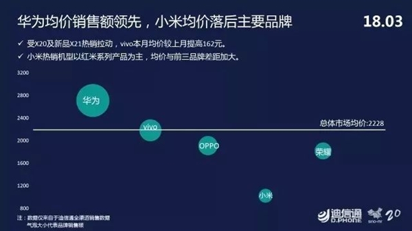 迪信通3月手机零售报告：华为高居榜首 vivo第二