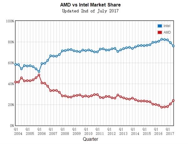 AMD锐龙二代继续虎口拔牙：Intel该你了