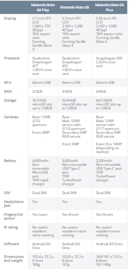 Moto G6/E5系列新机发布：骁龙630+6G全面屏2324元