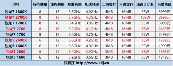 Intel/AMD密谋8核新CPU：锐龙7 2800X火拼“i7-8750K”