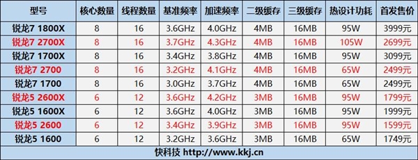 Intel/AMD密谋8核新CPU：锐龙7 2800X火拼“i7-8750K”