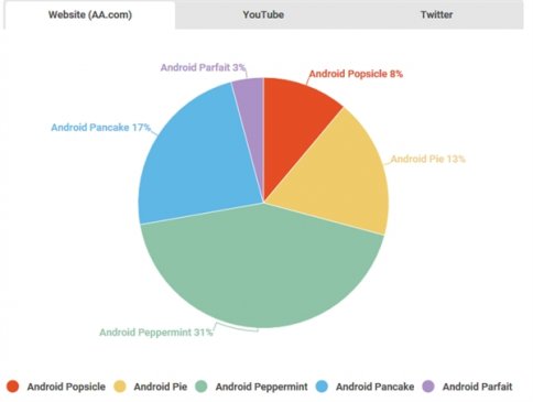 机友票选Android P名称：Peppermint薄荷糖呼声最高