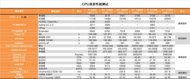 完美补完！锐龙7 2700X/锐龙5 2600X超深度评测