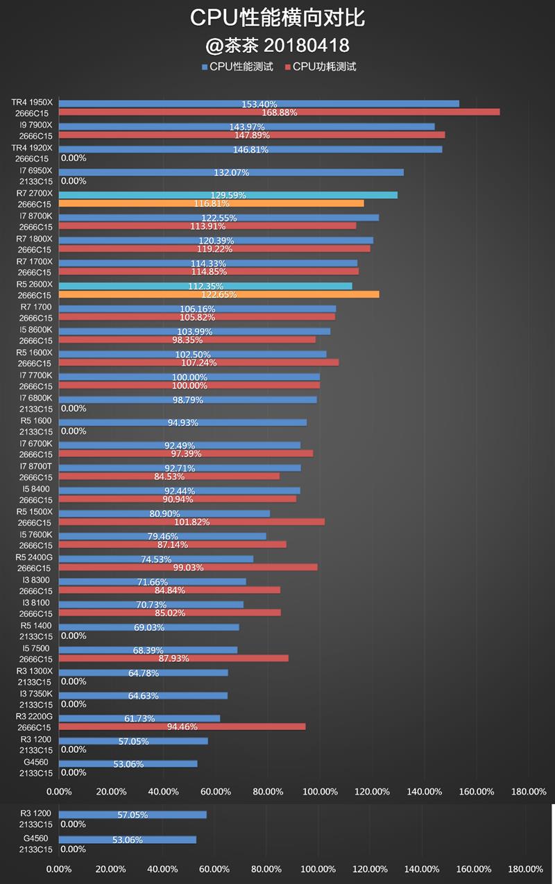 完美补完！锐龙7 2700X/锐龙5 2600X超深度评测