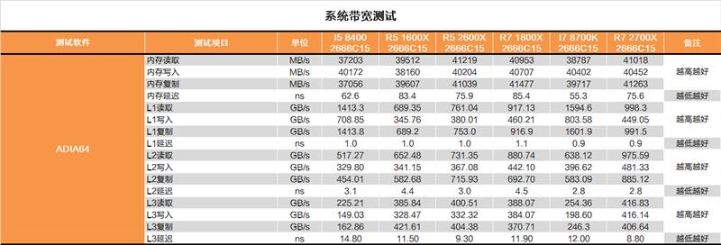 完美补完！锐龙7 2700X/锐龙5 2600X超深度评测