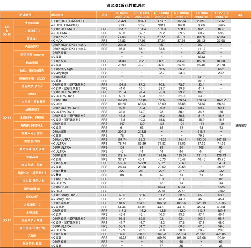 完美补完！锐龙7 2700X/锐龙5 2600X超深度评测