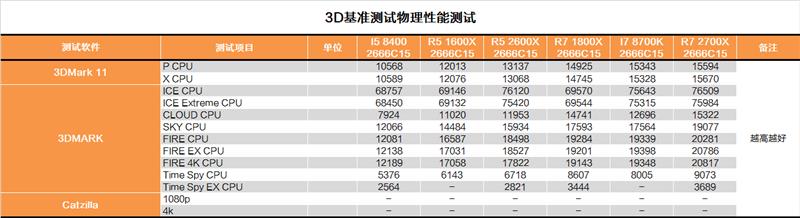 完美补完！锐龙7 2700X/锐龙5 2600X超深度评测