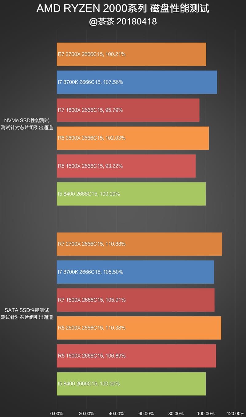 完美补完！锐龙7 2700X/锐龙5 2600X超深度评测