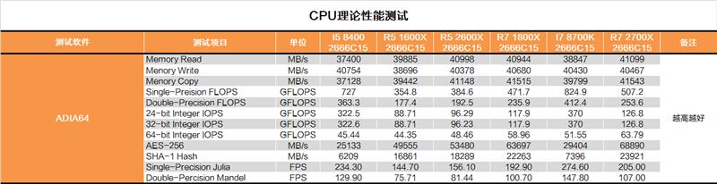 完美补完！锐龙7 2700X/锐龙5 2600X超深度评测