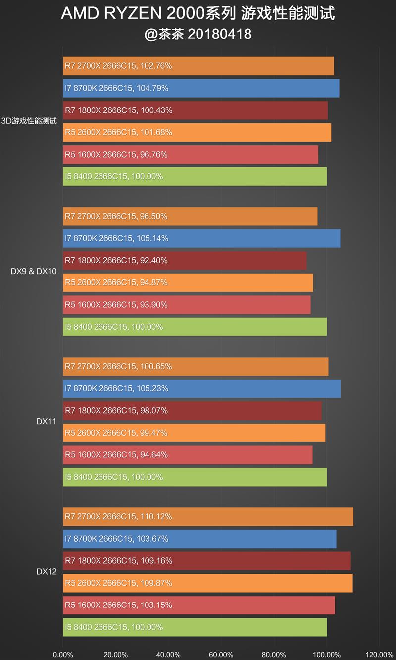 完美补完！锐龙7 2700X/锐龙5 2600X超深度评测