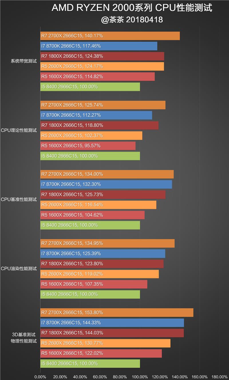 完美补完！锐龙7 2700X/锐龙5 2600X超深度评测