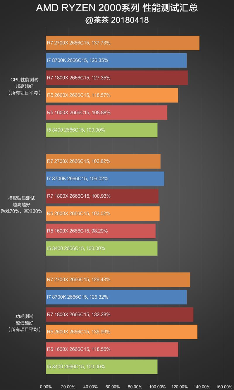 完美补完！锐龙7 2700X/锐龙5 2600X超深度评测