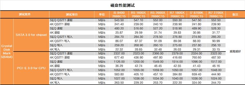 完美补完！锐龙7 2700X/锐龙5 2600X超深度评测