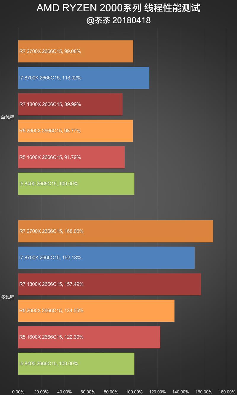 完美补完！锐龙7 2700X/锐龙5 2600X超深度评测