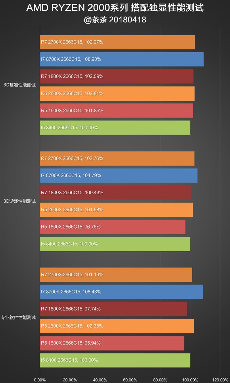 完美补完！锐龙7 2700X/锐龙5 2600X超深度评测