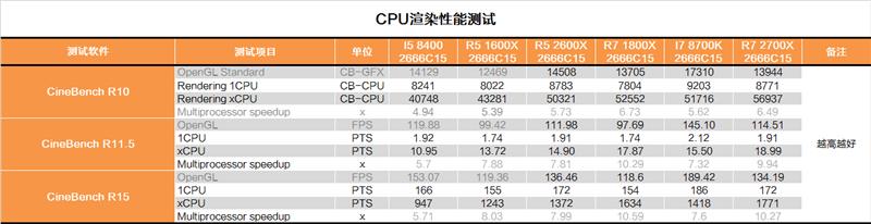 完美补完！锐龙7 2700X/锐龙5 2600X超深度评测