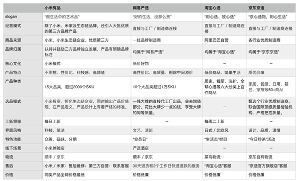 小米有品成立一周年：在售商品已超2000件