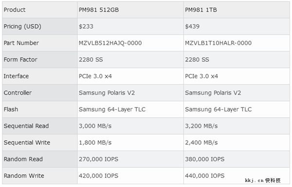 <a href='https://www.samsung.com/cn/' target='_blank'><u>三星</u></a>970 EVO/PRO固态盘中国发布：250GB 799元起