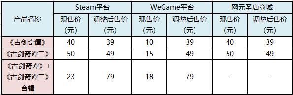 《古剑奇谭》WeGame、Steam平台折扣调整公告