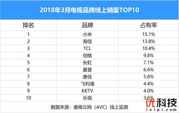 超越传统豪强 小米电视斩获3月线上销量第一桂冠