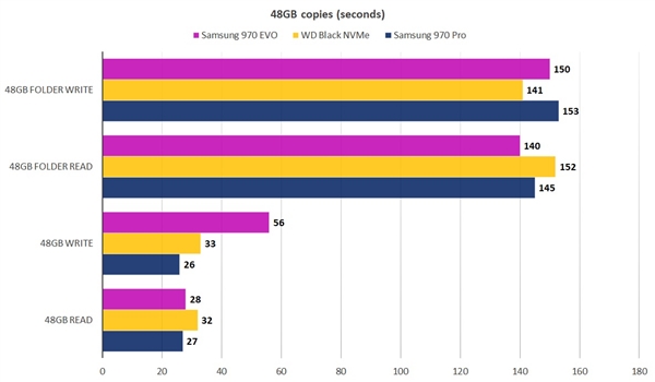 <a href='https://www.samsung.com/cn/' target='_blank'><u>三星</u></a>970 EVO 500GB固态盘性能测试：TLC王者