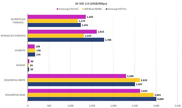 三星970 EVO 500GB固态盘性能测试：TLC王者