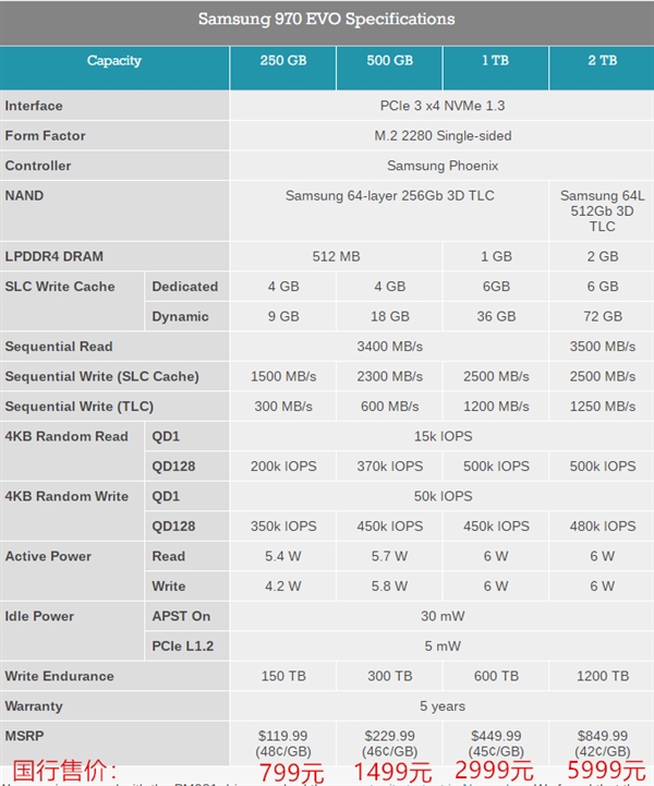 <a href='https://www.samsung.com/cn/' target='_blank'><u>三星</u></a>970 EVO 500GB固态盘性能测试：TLC王者