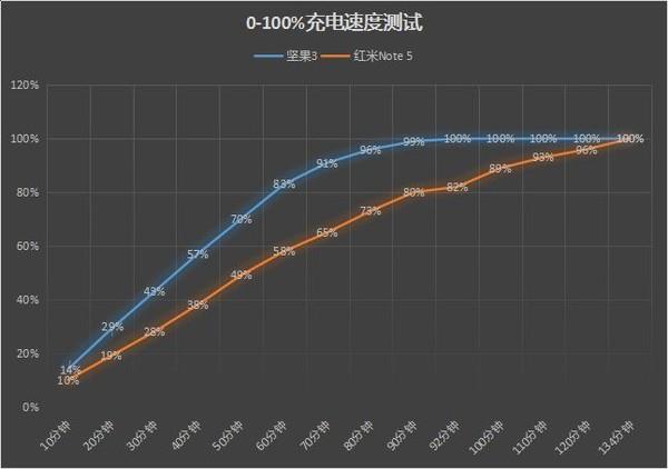坚果3对比红米Note 5：千元全面屏续航之战