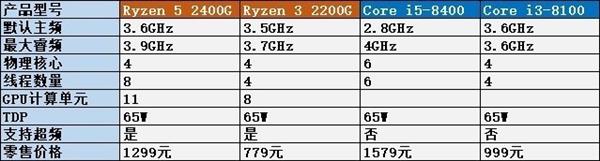 写在AMD锐龙2发布后：CPU生死战2.0时代将至