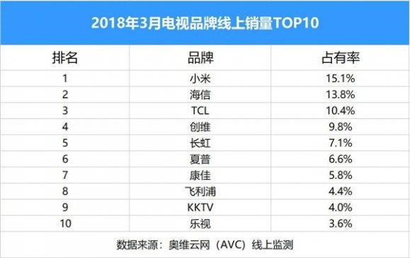 2018年3月电视线上销量TOP10出炉：小米第一/乐视垫底