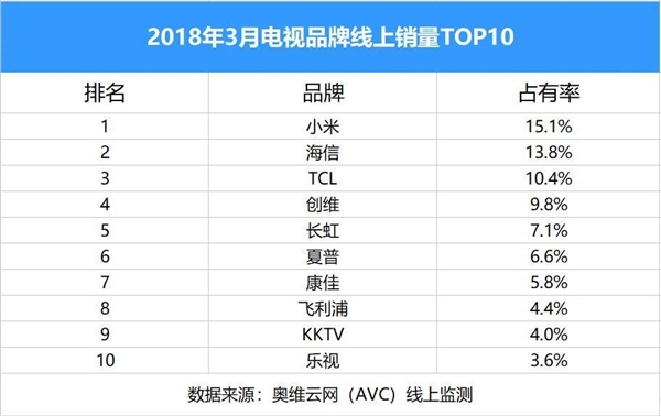 2018年3月电视线上销量TOP10出炉：<a href='http://www.mi.com/' target='_blank'><u>小米</u></a>第一/乐视垫底