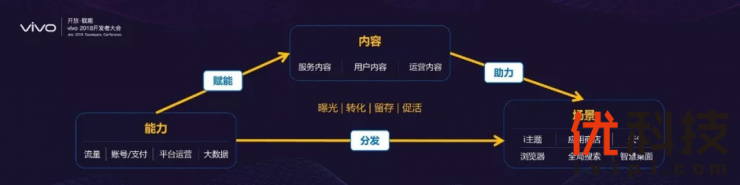 开放、赋能，vivo在开发者大会宣布了一件大事！