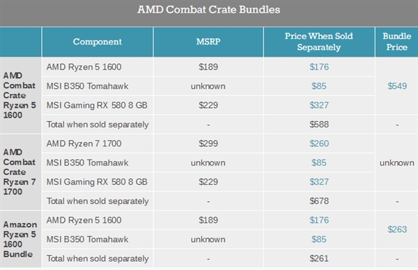 显卡疯狂涨价买不到：AMD 3A套装送“福利”