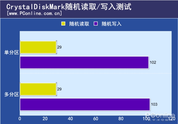 固态硬盘分区太多会变成机械硬盘？