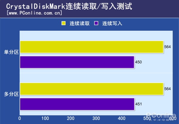 固态硬盘分区太多会变成机械硬盘？