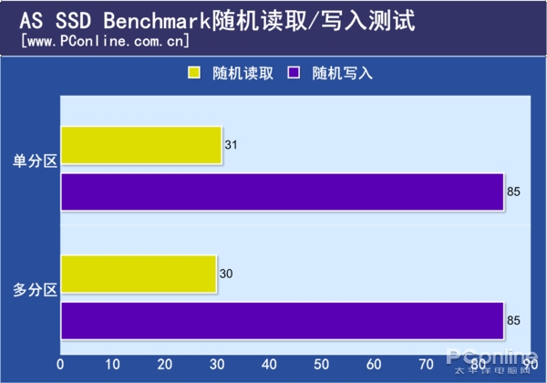 固态硬盘分区太多会变成机械硬盘？