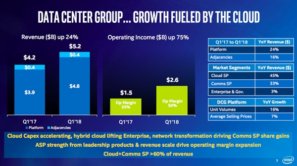 Intel公布2018 Q1财报：利润大涨50%、CPU保持增长