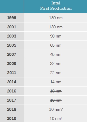 Intel 10nm跳票三年！多重曝光工艺难度太大