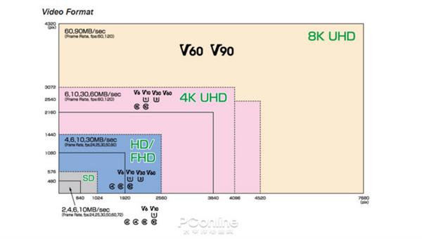 相机配不配高速卡？用这方法验证是否支持