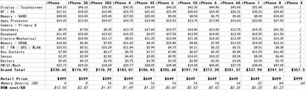 iPhone X和十年前的iPhone哪一个更贵？