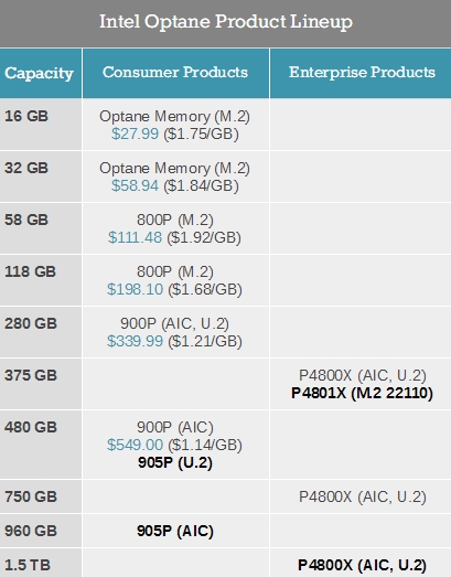 Intel傲腾SSD 905P曝光：性能微升、功耗骤降